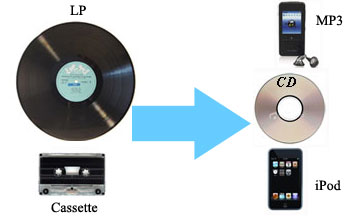 audio transfer, convert audio cassette and lp records to CD